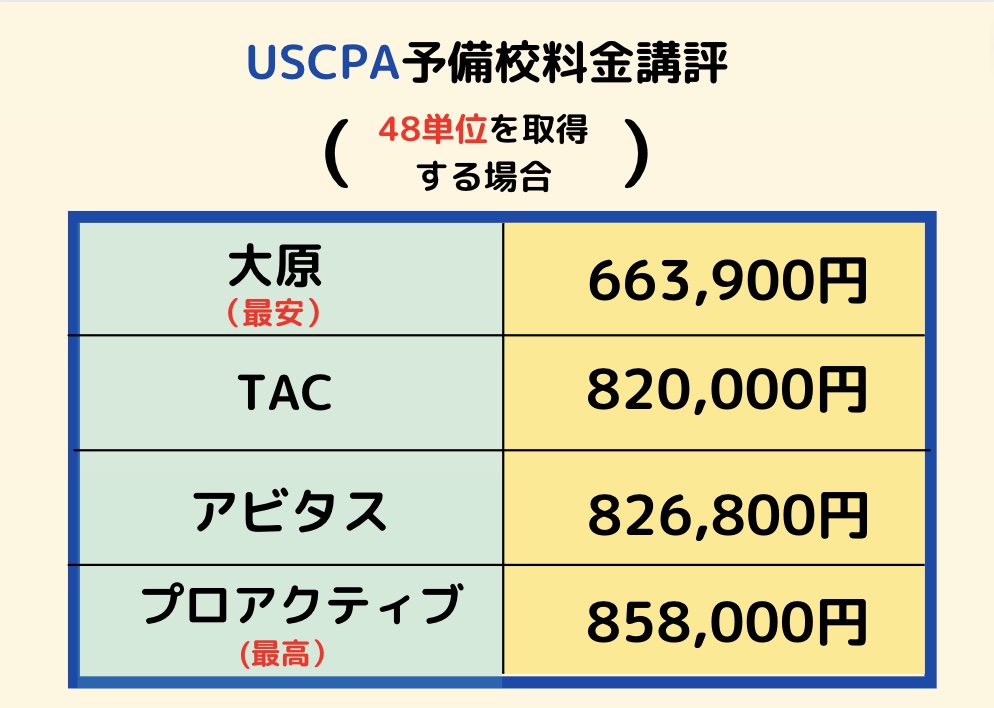 USCPA予備校の費用比較 48単位