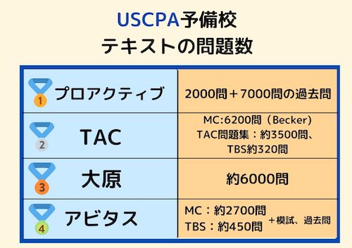 USCPA予備校 テキストの問題数比較