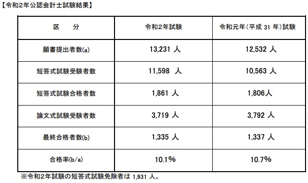日本公認会計士　合格率　令和2年