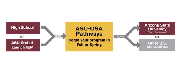 アリゾナ州立大学　Pathway Program
