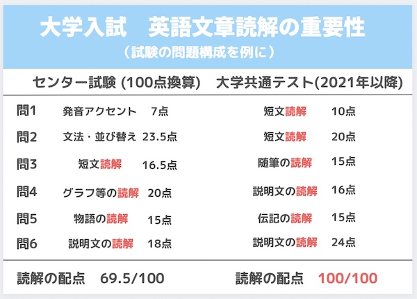 大学入試 英語長文の読解