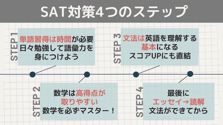 SAT対策4ステップ