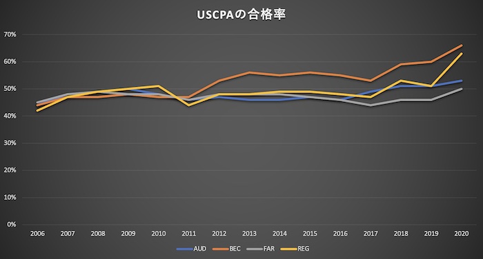 ゼロから始めるuscpa 米国公認会計士で年収 キャリアupしよう There Is No Magic
