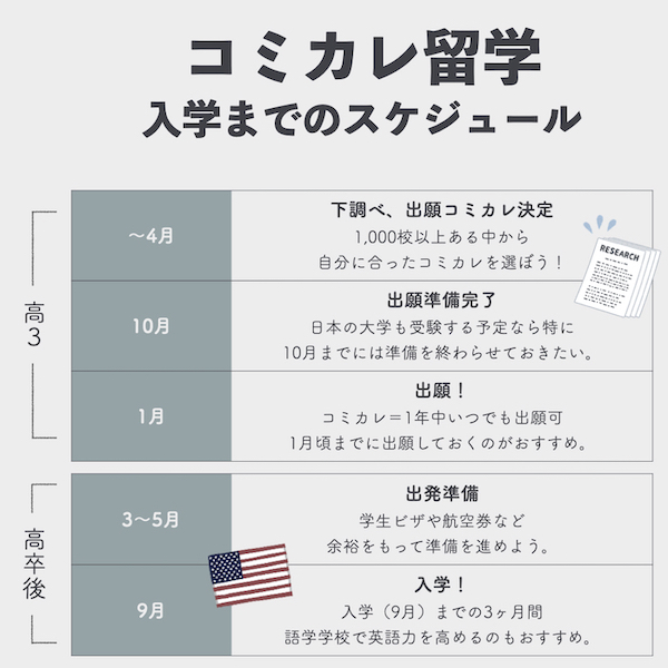 コミカレ入学までのスケジュール