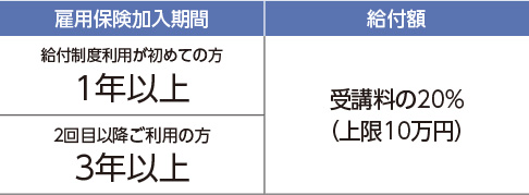 教育訓練給付制度の対象者