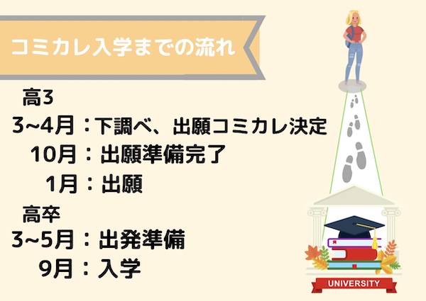 コミカレ入学プロセス