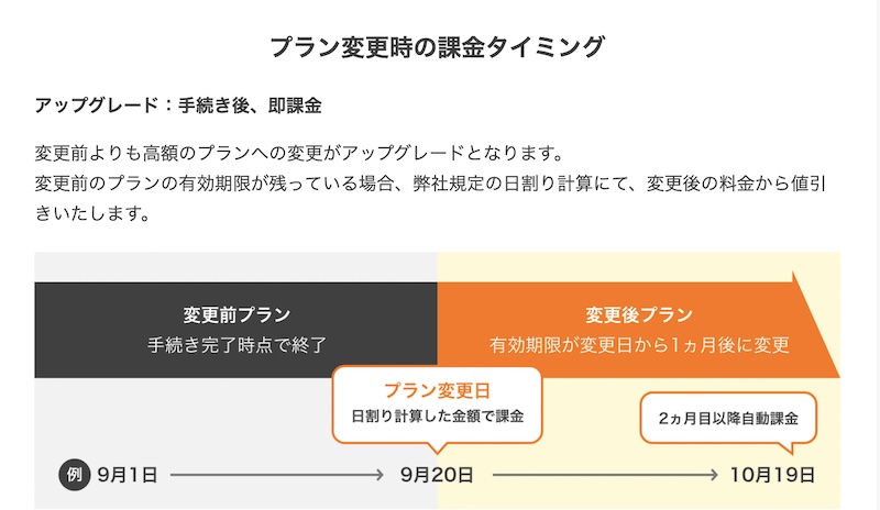 DMM英会話 プラン変更時の日割り割引図
