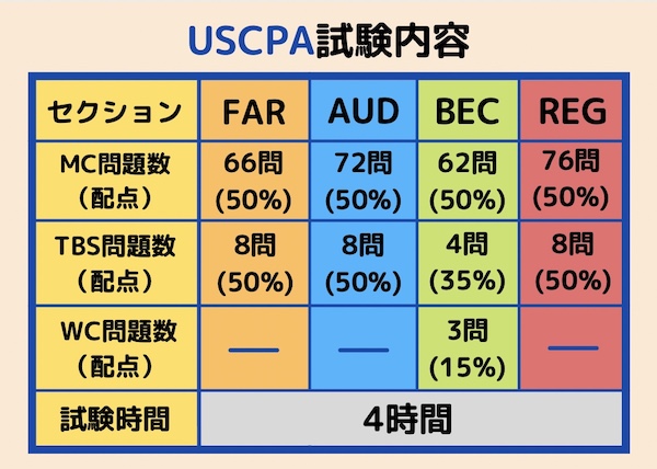 USCPA試験内容　MCとTBSの配点
