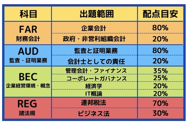 USCPA試験概要　出題範囲