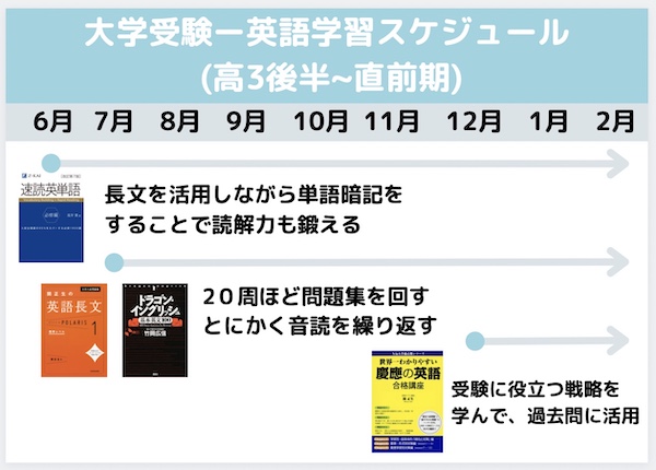 大学受験学習スケジュール2