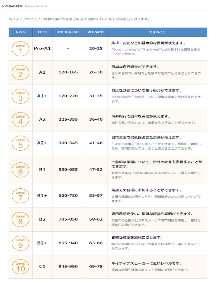 ネイティブキャンプ 教材のレベル
