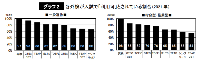 各外検が入試で利用可とされている割合