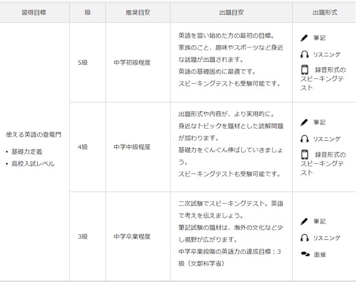 英検各級の難易度目安1