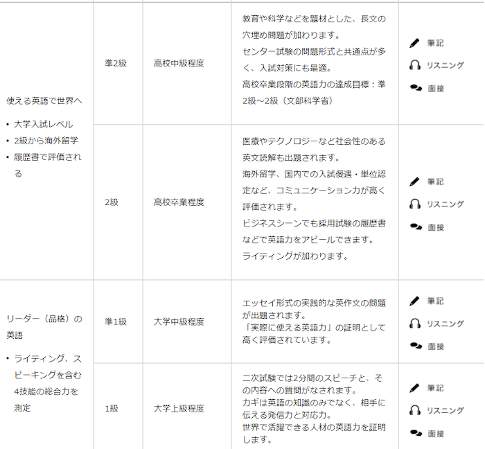 英検各級の難易度目安2