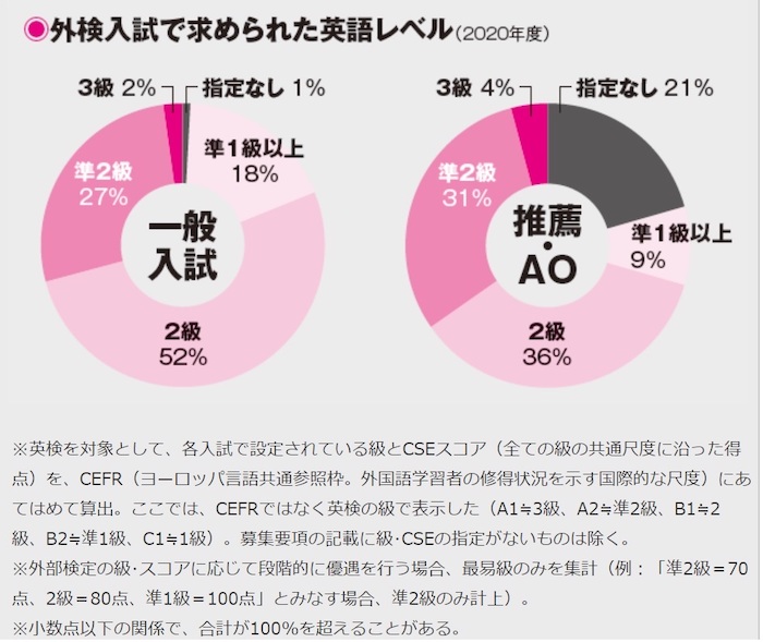 外検入試で求められた英語レベル