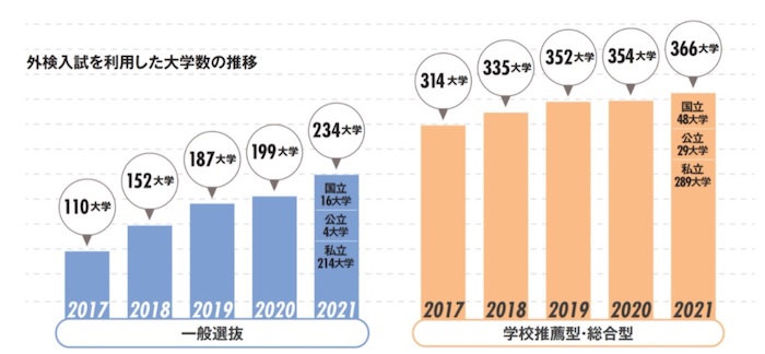 外検入試を利用した大学数の推移