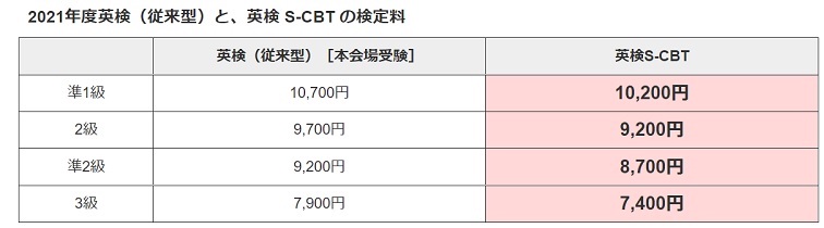 英検の受験料