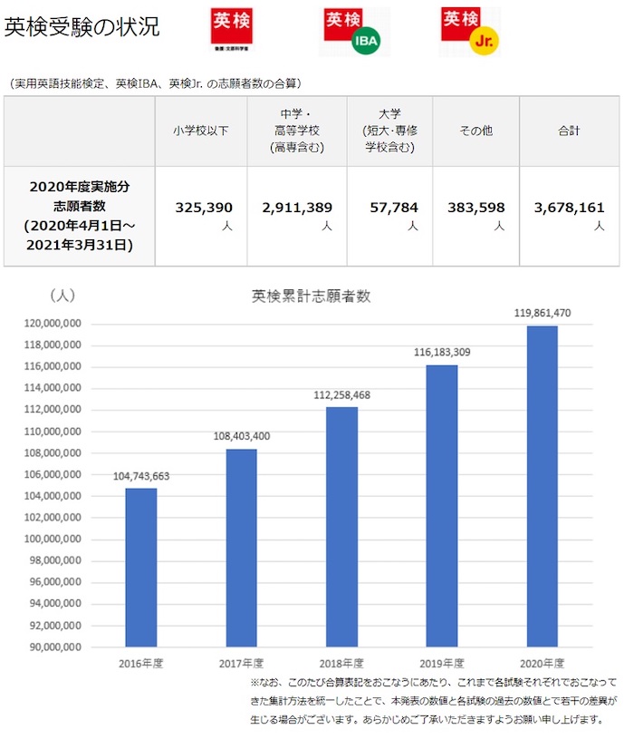 英検受験の状況
