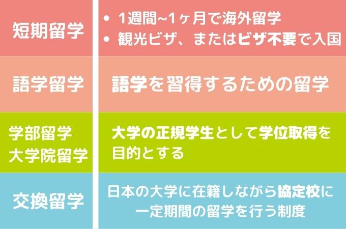 留学の種類