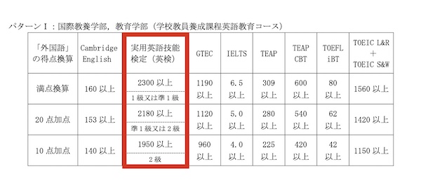 千葉大学 英検活用入試