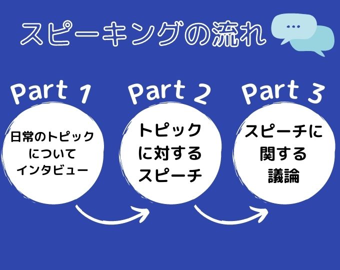 IELTS speaking 流れ