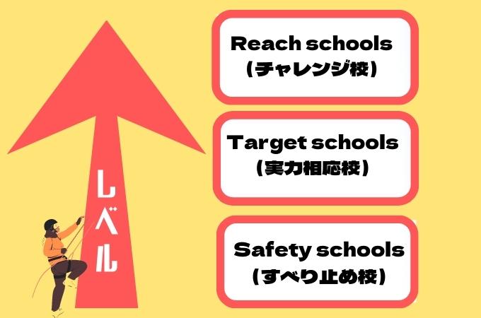 アメリカ　大学　レベル