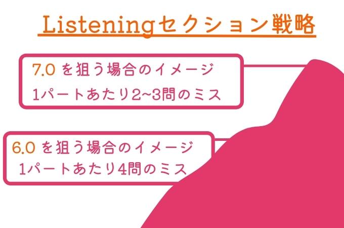 listeningセクション　戦略