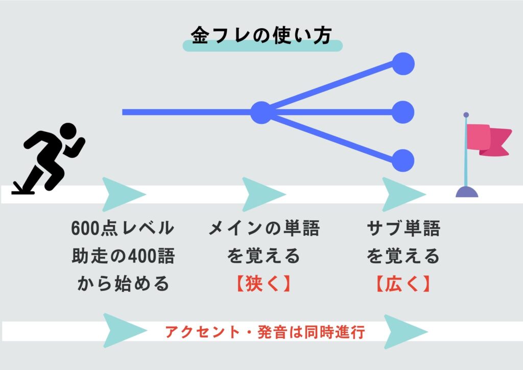 金フレ 使い方 勉強法