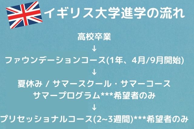 イギリス大学進学の流れ