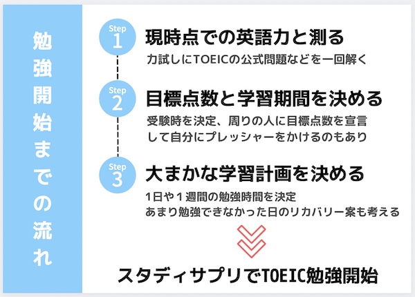 TOEIC勉強計画