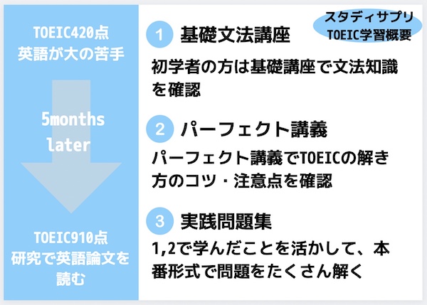 スタディサプリTOEIC学習法&使い方