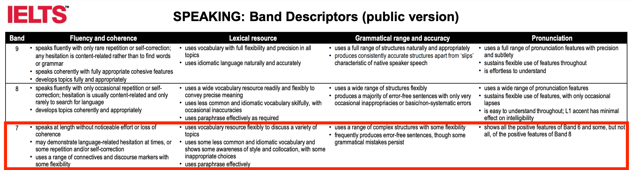 IELTS Speaking criteria 7.0