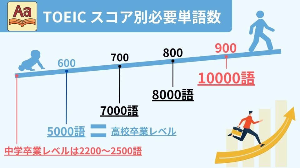 TOEICに必要な単語数