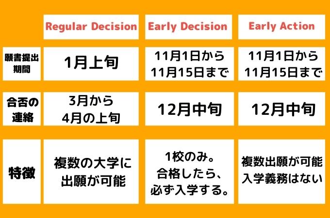 アメリカ大学の出願時期