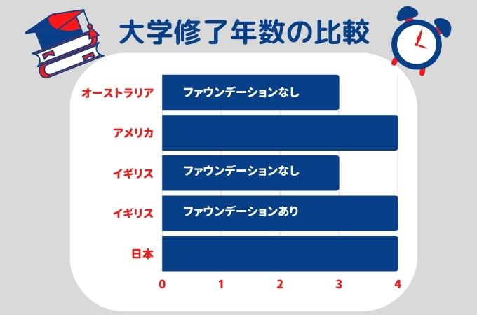 海外大学の修了年度の違い