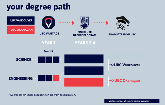 UBC vantage