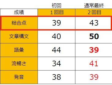 プログリット受講前と後のスコア