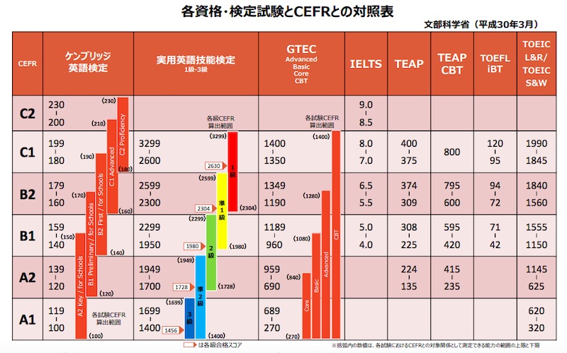 TOEIC、TOEFL、IELTS、スコア換算表