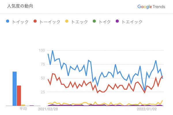 TOEIC検索トレンド 直近12ヶ月