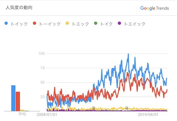 TOEIC検索トレンド2014年〜