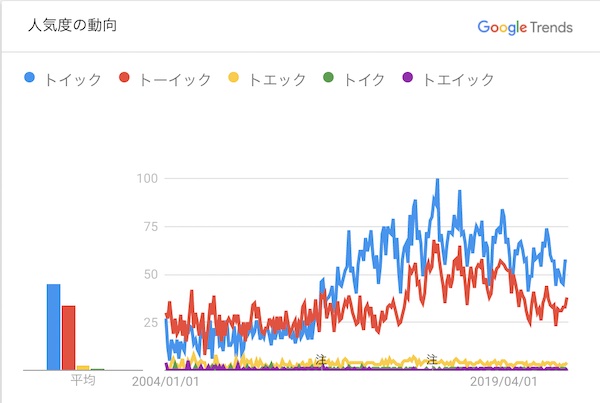 TOEIC検索トレンド2014年〜