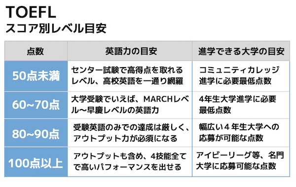 Toeflは難しい その本当の難易度と攻略の定石 There Is No Magic