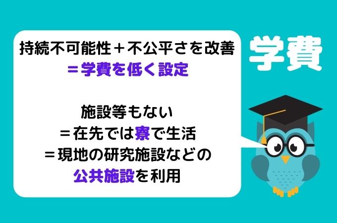 ミネルバ大学　学費