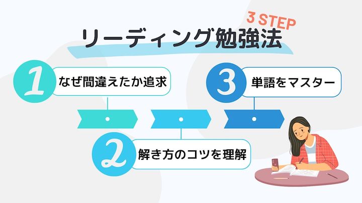 リーディング勉強法