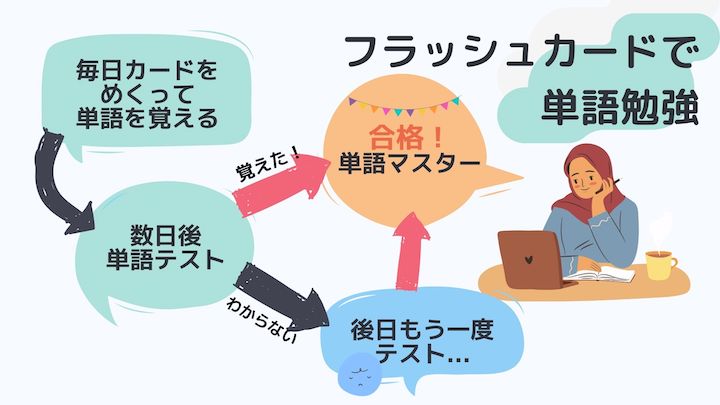 SAT 単語勉強　フラッシュカード