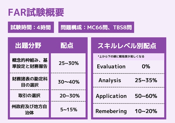 USCPA FAR試験概要