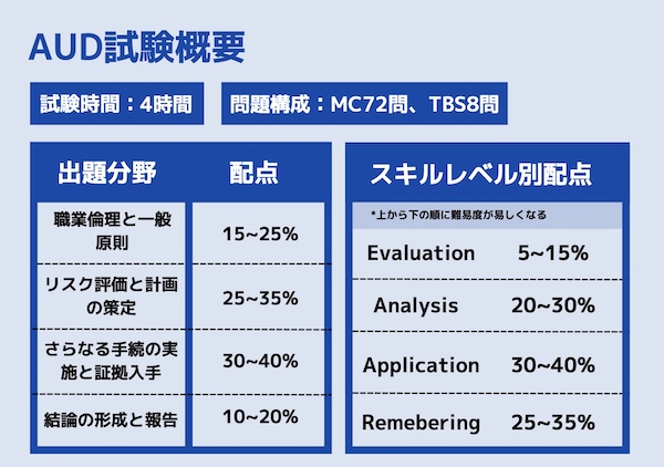 USCPA AUD試験概要