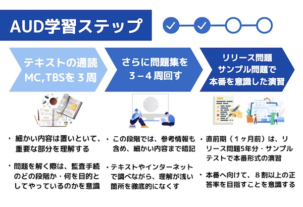 AUD学習方法