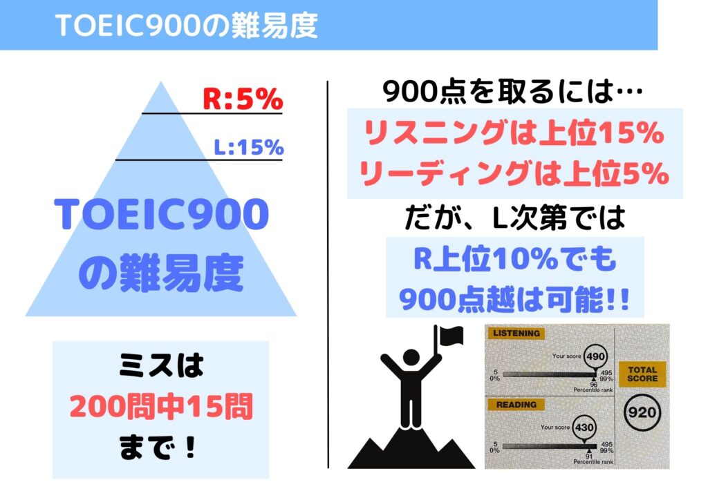 TOEIC900 難易度