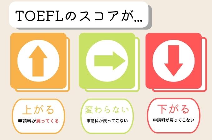 TOEFL リスコア　上げ下げ